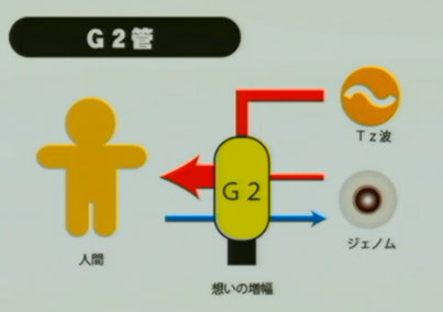 G2管